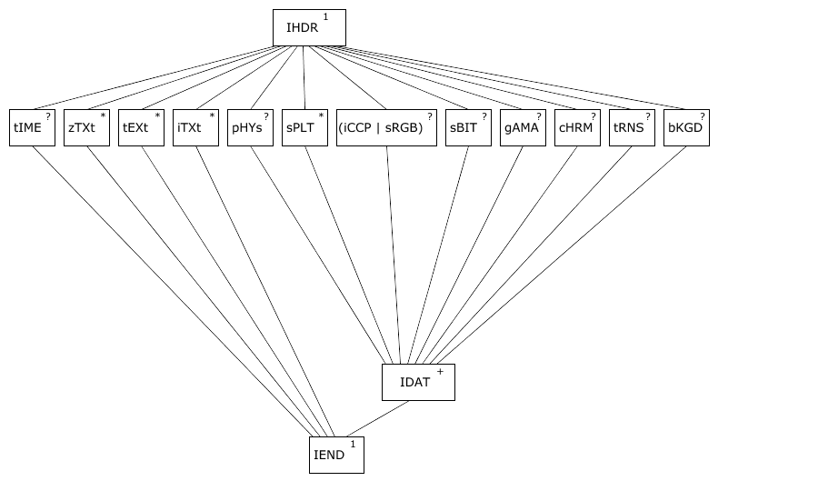 Figure 5.3: Lattice diagram: PNG images without PLTE in datastream