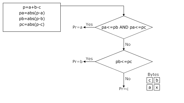 Figure 9.1: The PaethPredictor
function